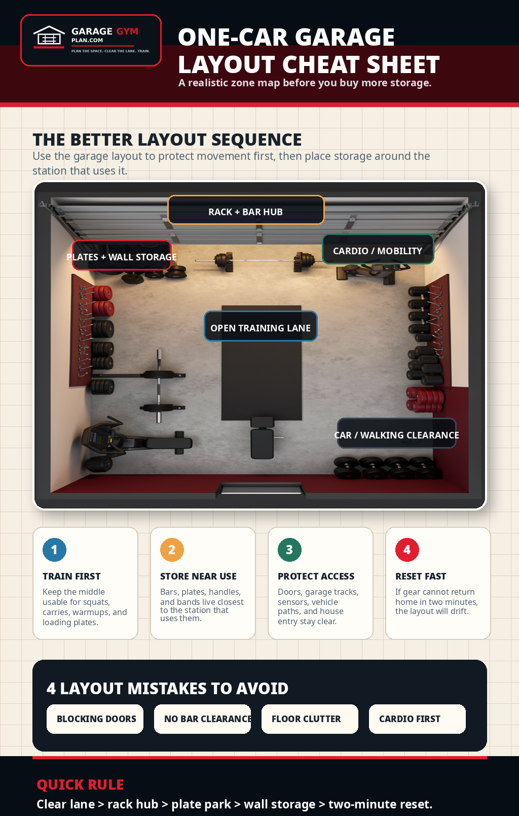 Garage gym layout cheat sheet showing training lane, rack hub, storage wall, plate park, reset path, and layout rules